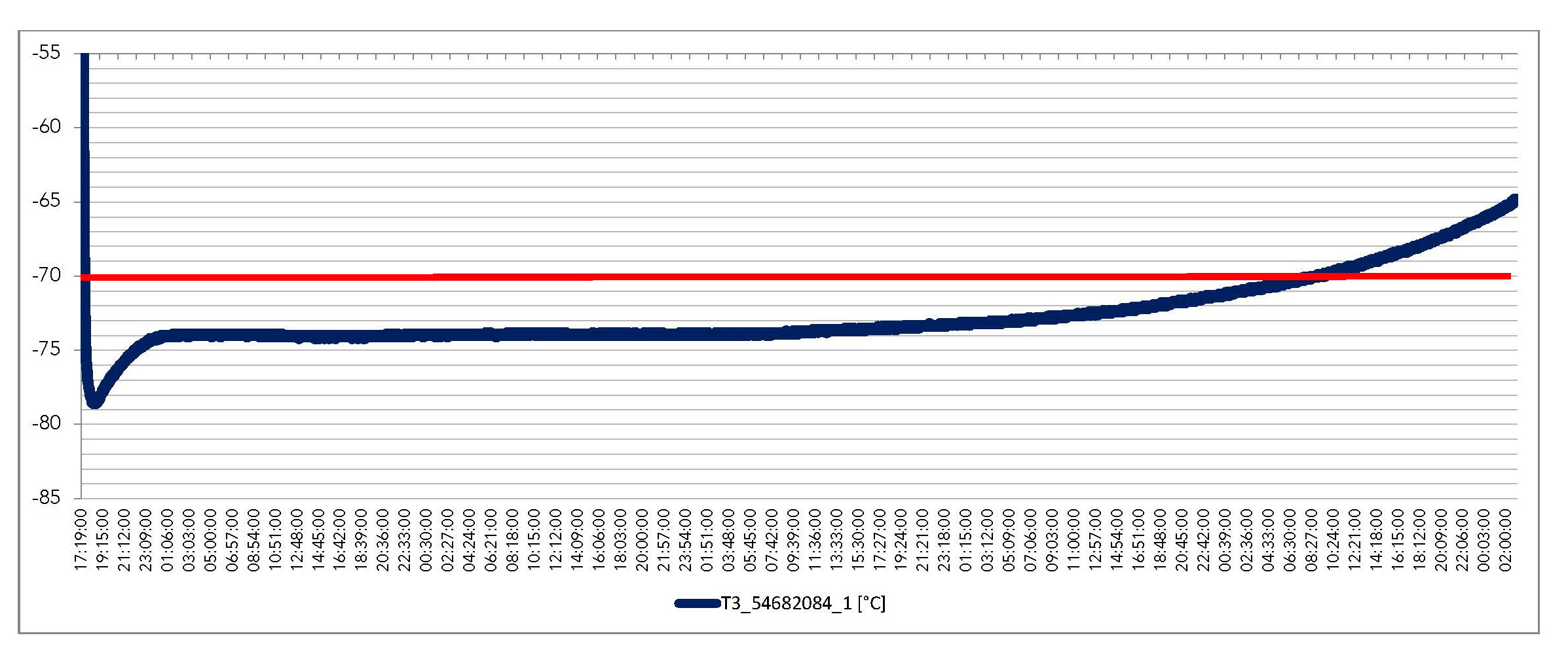 T0300_-70°C- grafico